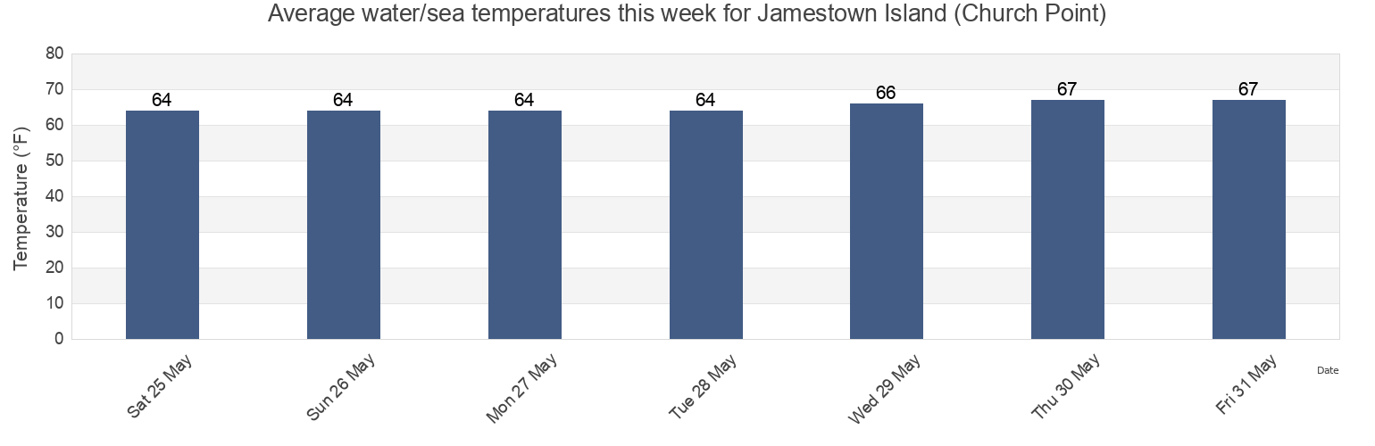 Water temperature in Jamestown Island (Church Point), City of Williamsburg, Virginia, United States today and this week