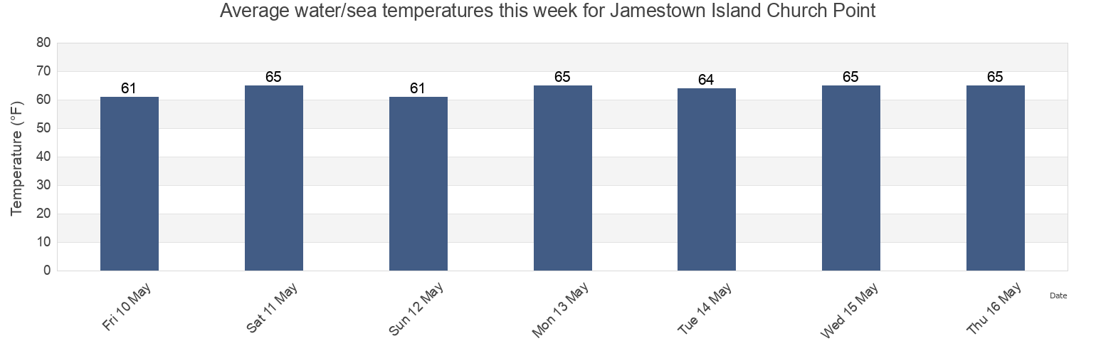 Water temperature in Jamestown Island Church Point, City of Williamsburg, Virginia, United States today and this week