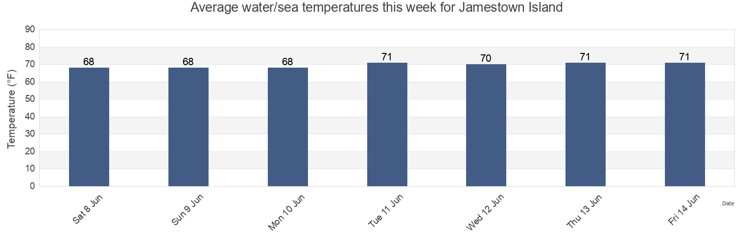 Water temperature in Jamestown Island, James City County, Virginia, United States today and this week