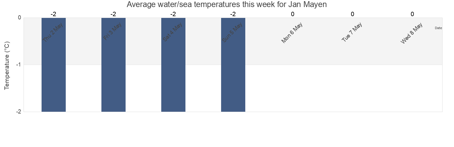 Water temperature in Jan Mayen, Svalbard and Jan Mayen today and this week