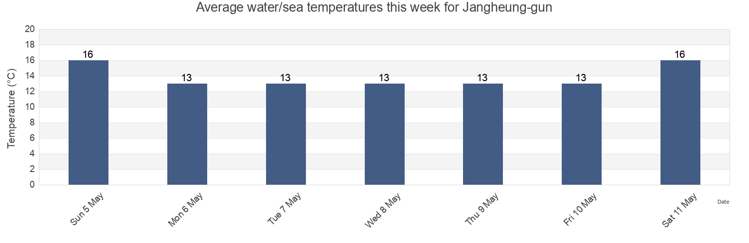 Water temperature in Jangheung-gun, Jeollanam-do, South Korea today and this week