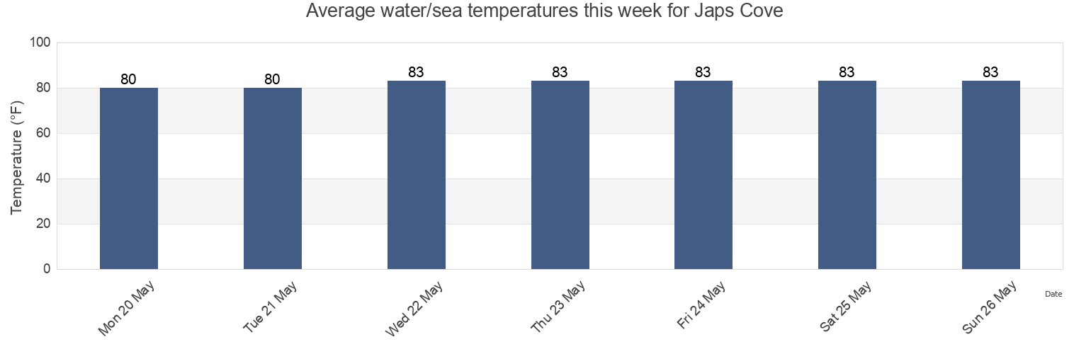 Water temperature in Japs Cove, Broward County, Florida, United States today and this week