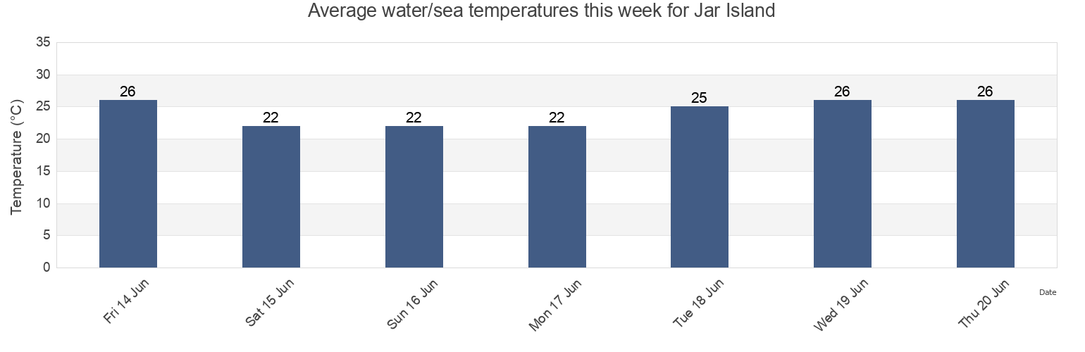 Water temperature in Jar Island, Western Australia, Australia today and this week