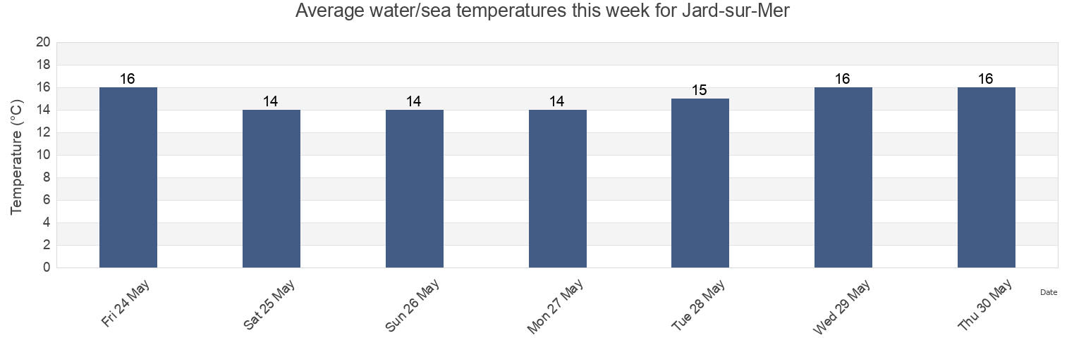 Water temperature in Jard-sur-Mer, Vendee, Pays de la Loire, France today and this week