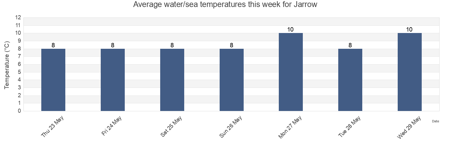 Water temperature in Jarrow, South Tyneside, England, United Kingdom today and this week