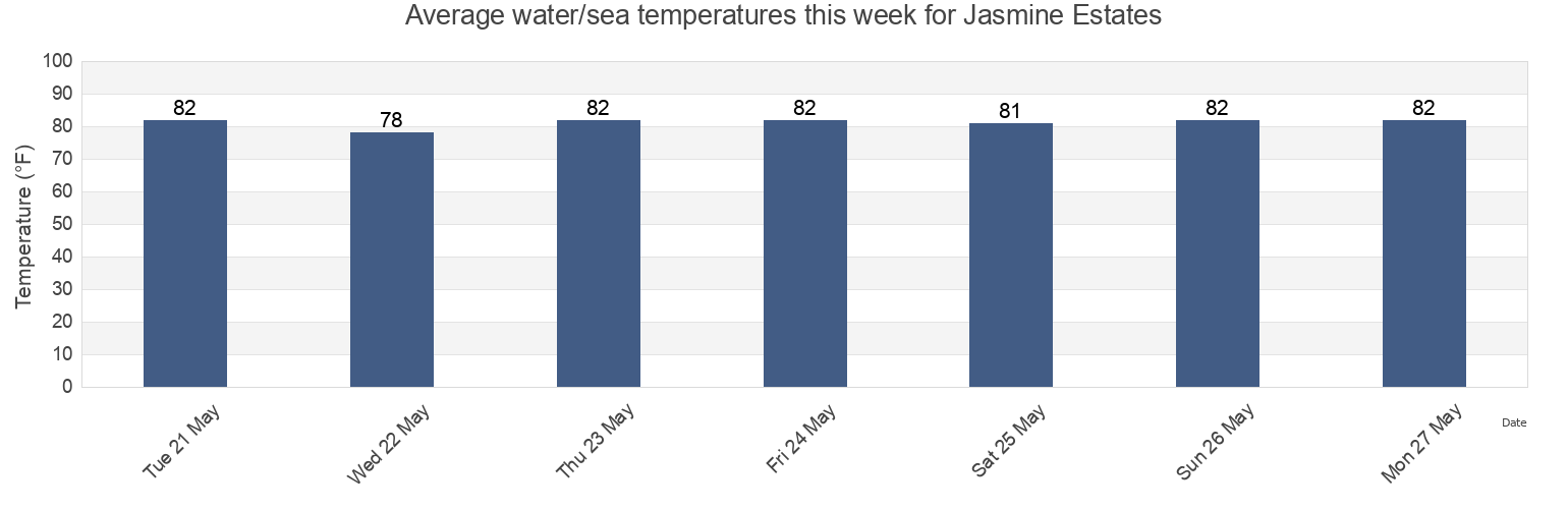 Water temperature in Jasmine Estates, Pasco County, Florida, United States today and this week