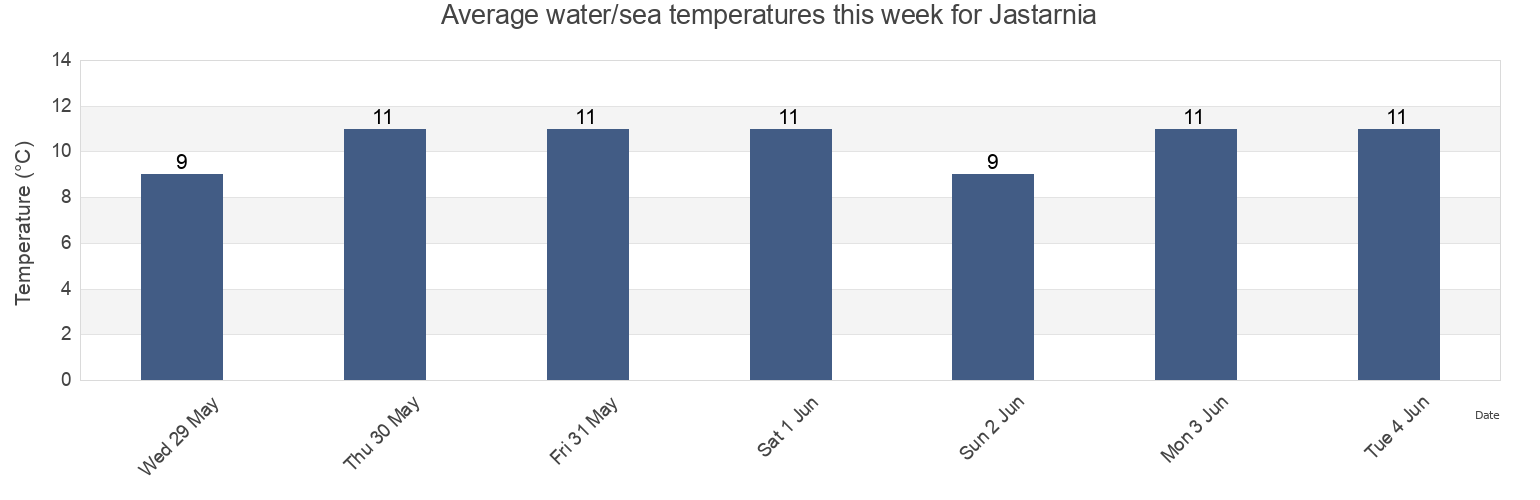 Water temperature in Jastarnia, Powiat pucki, Pomerania, Poland today and this week