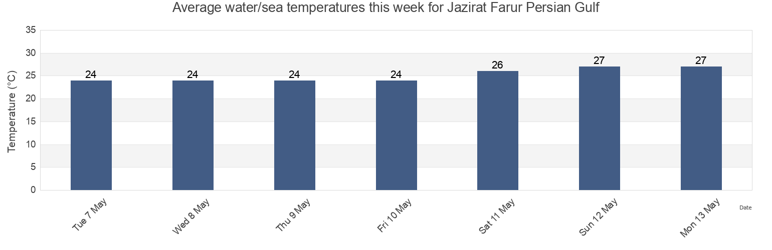 Water temperature in Jazirat Farur Persian Gulf, Bandar Lengeh, Hormozgan, Iran today and this week