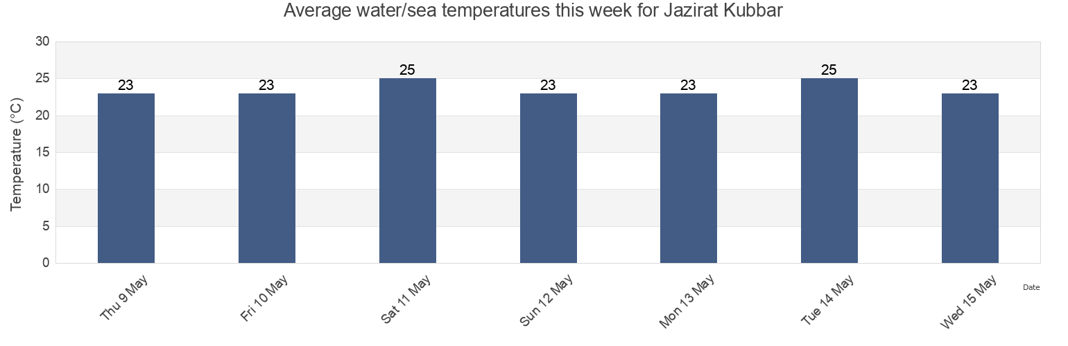 Water temperature in Jazirat Kubbar, Al Khafji, Eastern Province, Saudi Arabia today and this week