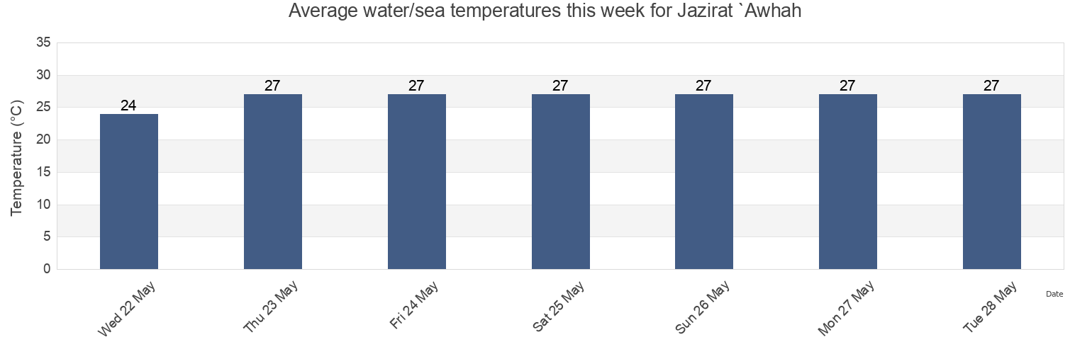 Water temperature in Jazirat `Awhah, Al Asimah, Kuwait today and this week