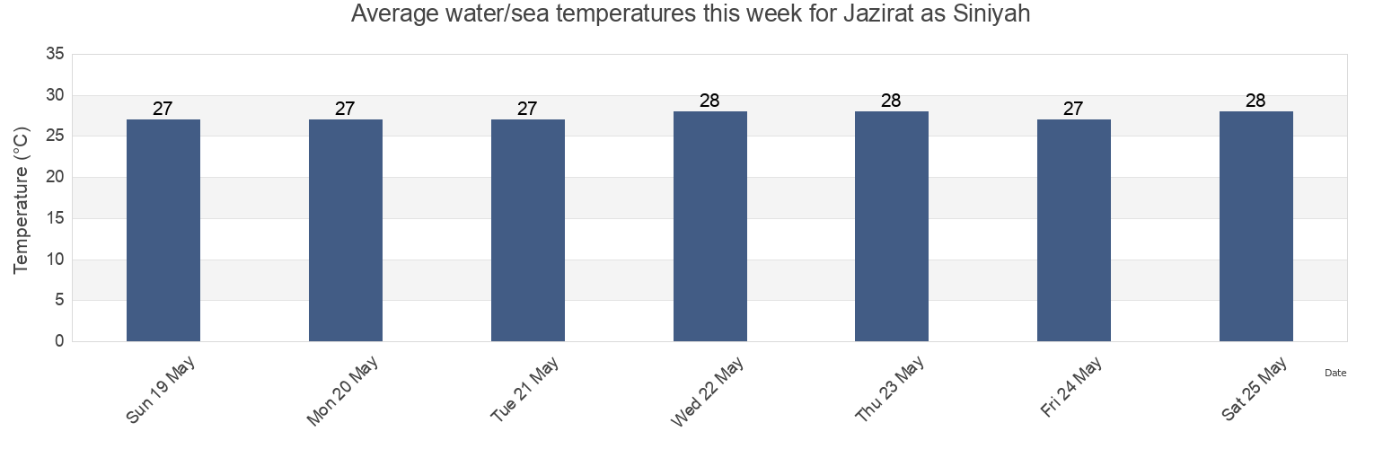 Water temperature in Jazirat as Siniyah, Imarat Umm al Qaywayn, United Arab Emirates today and this week