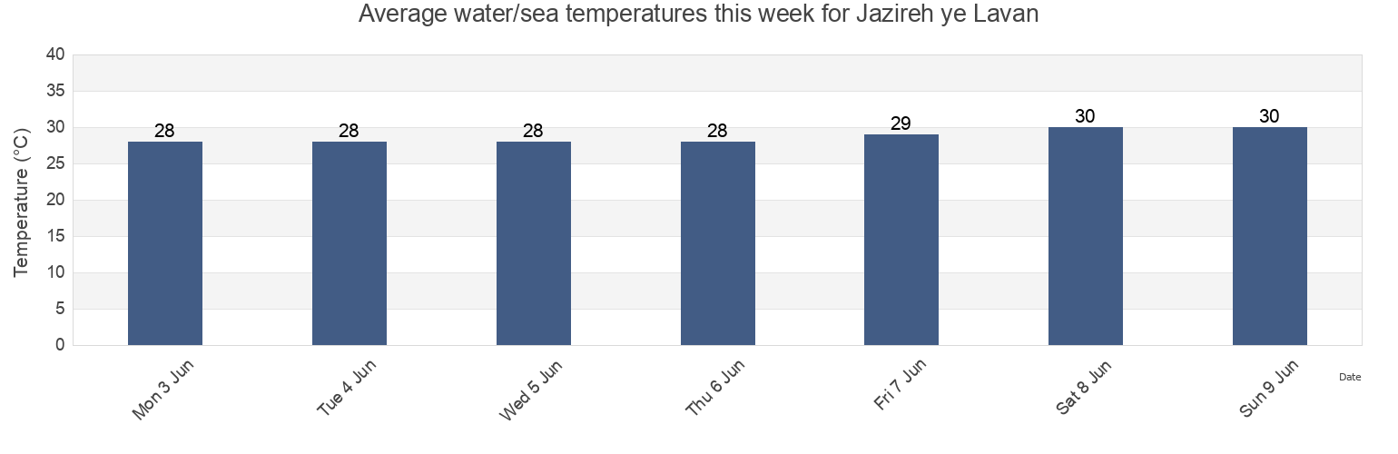 Water temperature in Jazireh ye Lavan, Mohr, Fars, Iran today and this week