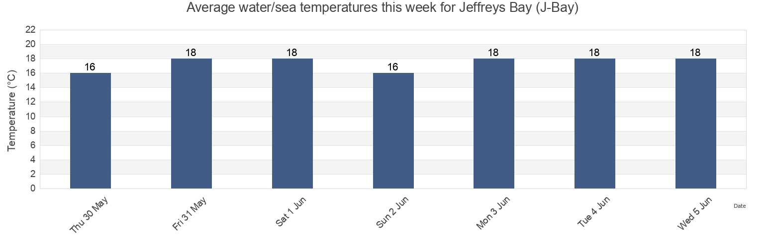 Water temperature in Jeffreys Bay (J-Bay), Nelson Mandela Bay Metropolitan Municipality, Eastern Cape, South Africa today and this week