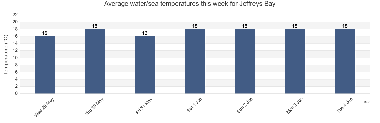 Water temperature in Jeffreys Bay, Sarah Baartman District Municipality, Eastern Cape, South Africa today and this week
