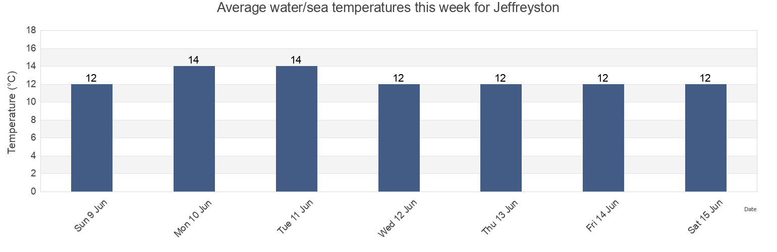 Water temperature in Jeffreyston, Pembrokeshire, Wales, United Kingdom today and this week