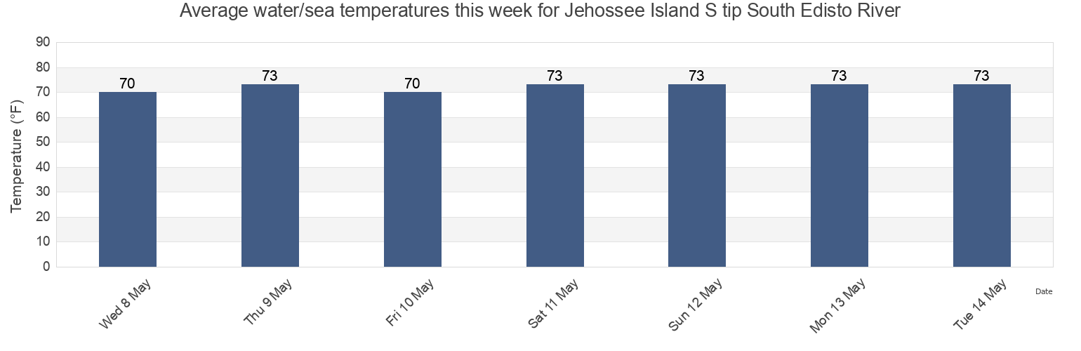 Water temperature in Jehossee Island S tip South Edisto River, Colleton County, South Carolina, United States today and this week