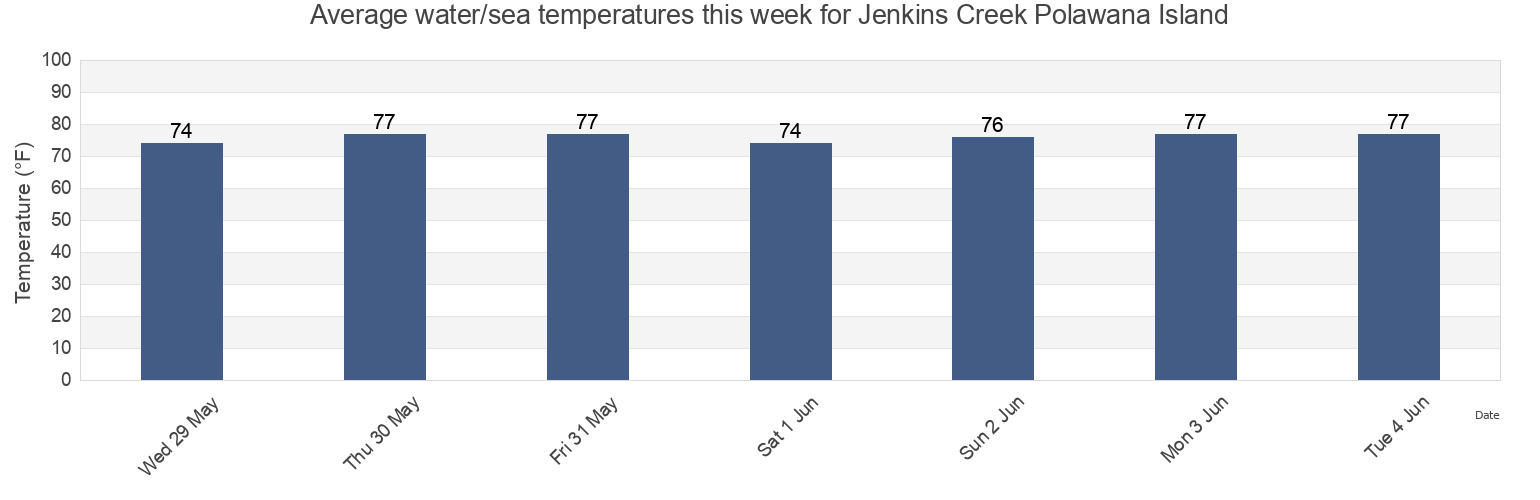 Water temperature in Jenkins Creek Polawana Island, Beaufort County, South Carolina, United States today and this week