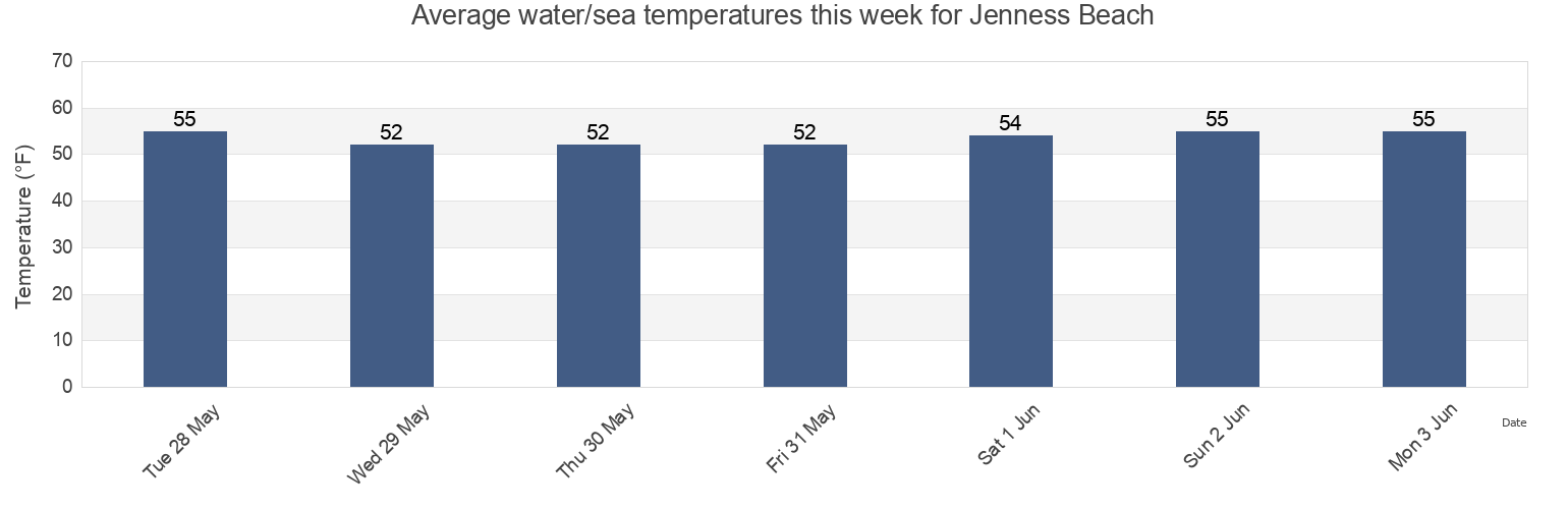 Water temperature in Jenness Beach, Rockingham County, New Hampshire, United States today and this week