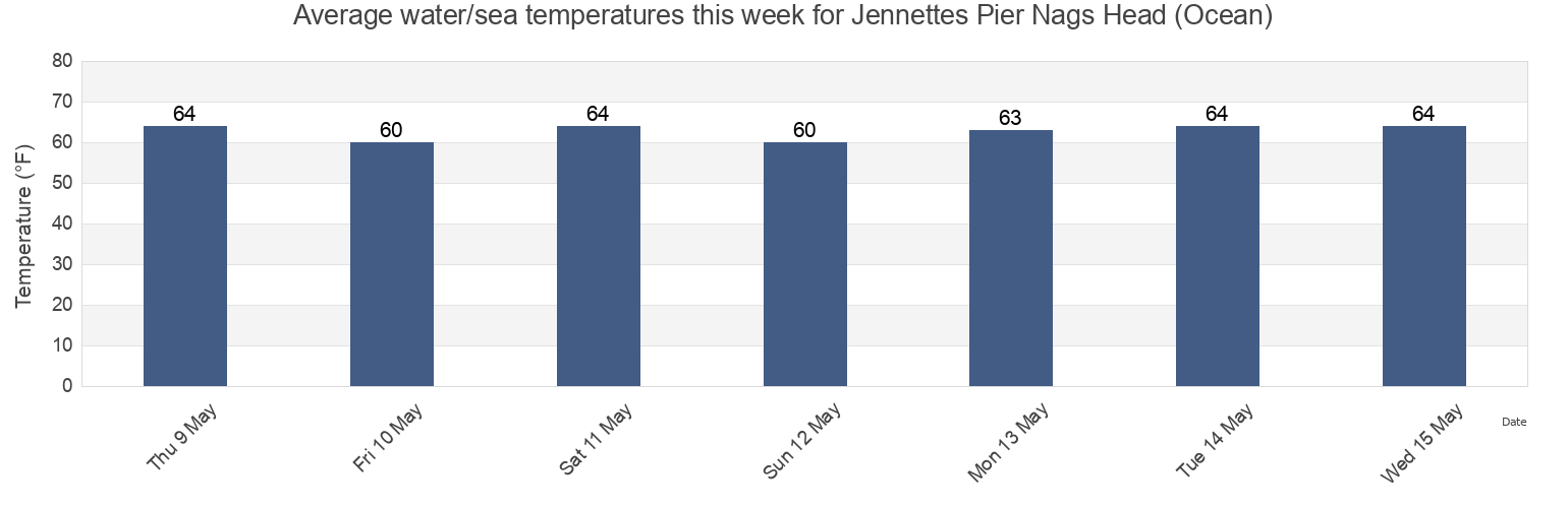Water temperature in Jennettes Pier Nags Head (Ocean), Dare County, North Carolina, United States today and this week