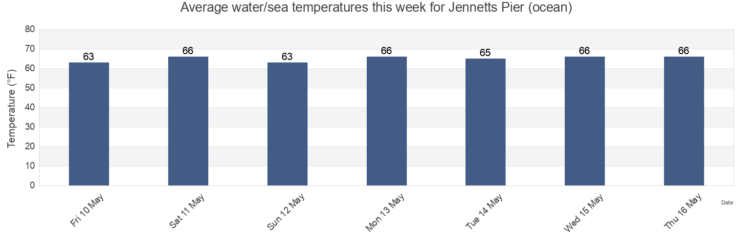 Water temperature in Jennetts Pier (ocean), Dare County, North Carolina, United States today and this week