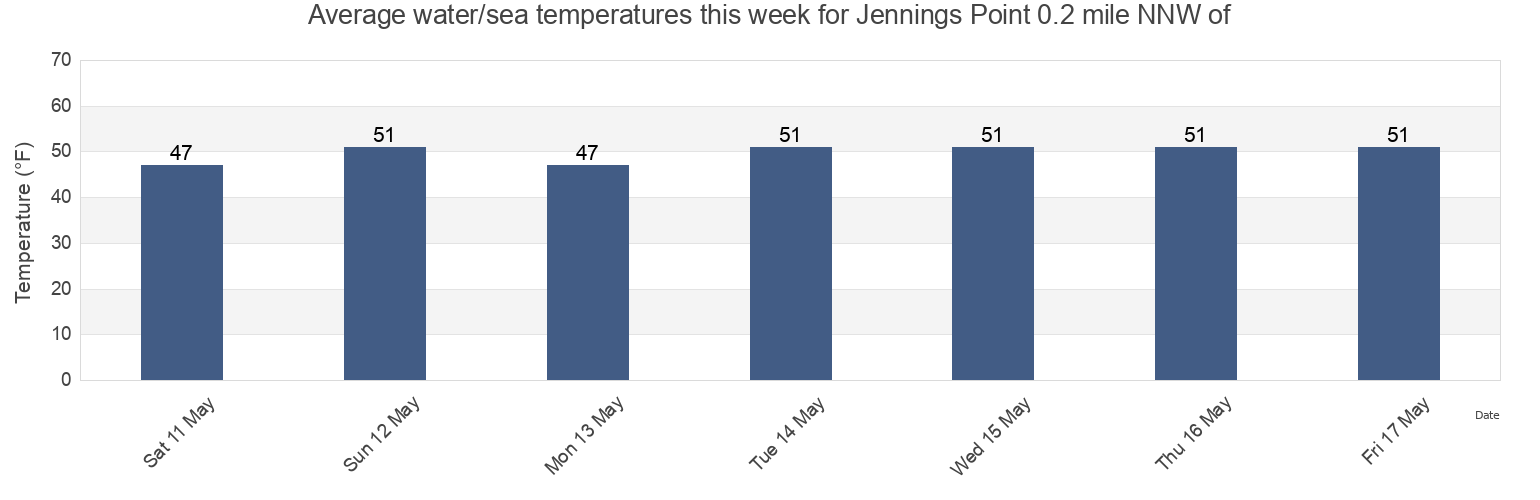 Water temperature in Jennings Point 0.2 mile NNW of, Suffolk County, New York, United States today and this week