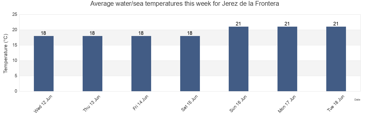 Water temperature in Jerez de la Frontera, Provincia de Cadiz, Andalusia, Spain today and this week