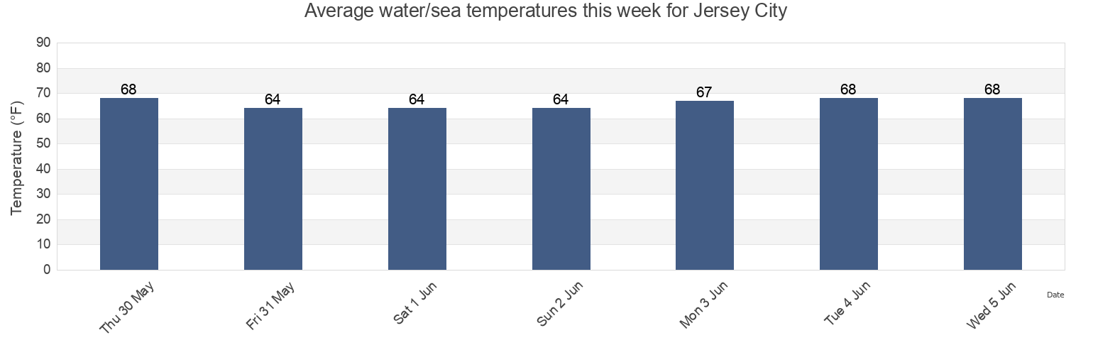 Water temperature in Jersey City, Hudson County, New Jersey, United States today and this week