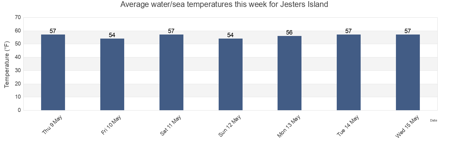 Water temperature in Jesters Island, Worcester County, Maryland, United States today and this week