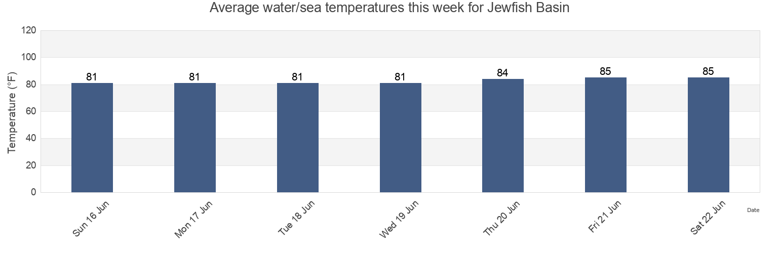 Water temperature in Jewfish Basin, Monroe County, Florida, United States today and this week