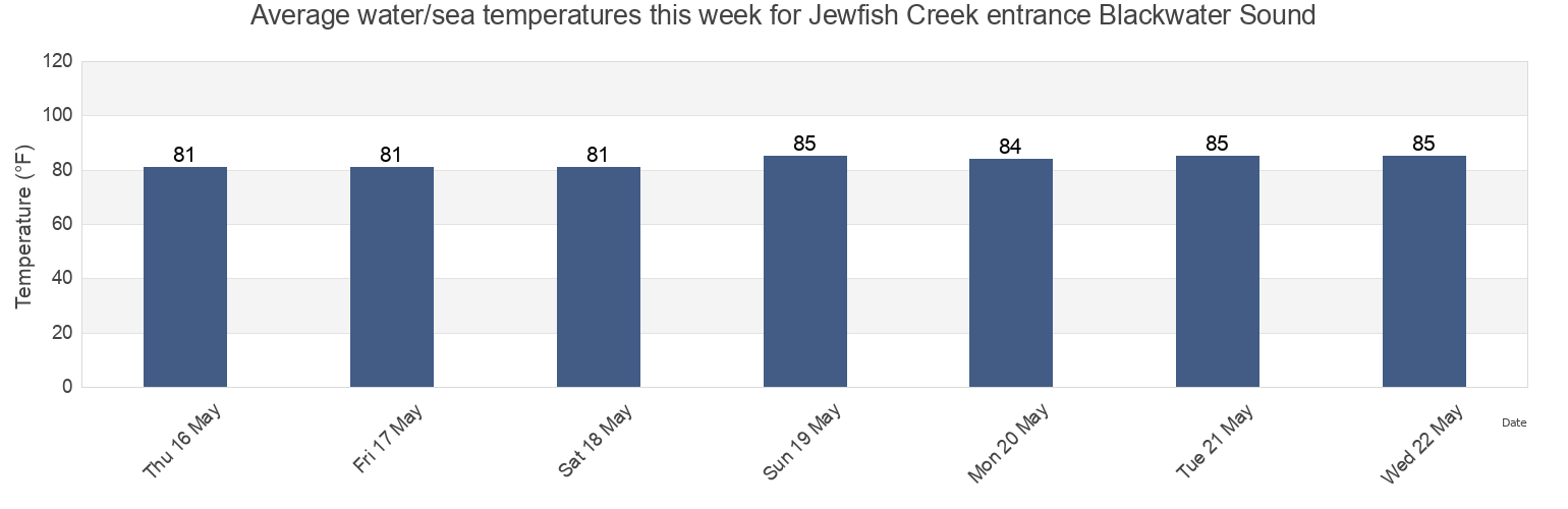 Water temperature in Jewfish Creek entrance Blackwater Sound, Miami-Dade County, Florida, United States today and this week