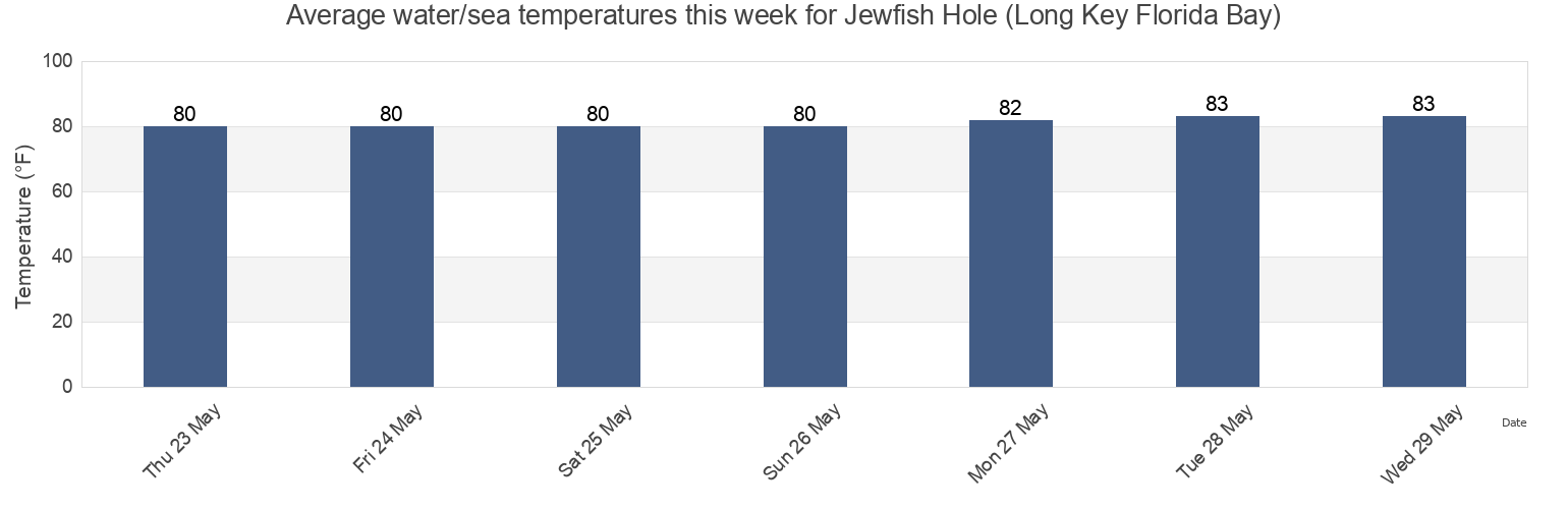 Water temperature in Jewfish Hole (Long Key Florida Bay), Miami-Dade County, Florida, United States today and this week