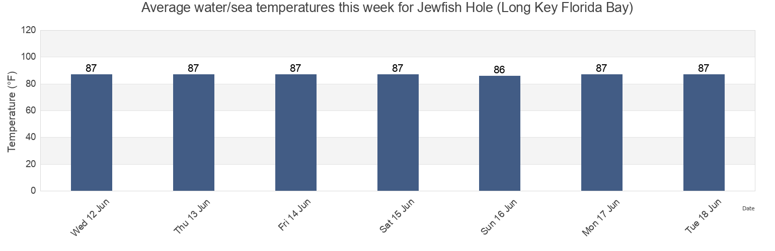 Water temperature in Jewfish Hole (Long Key Florida Bay), Miami-Dade County, Florida, United States today and this week