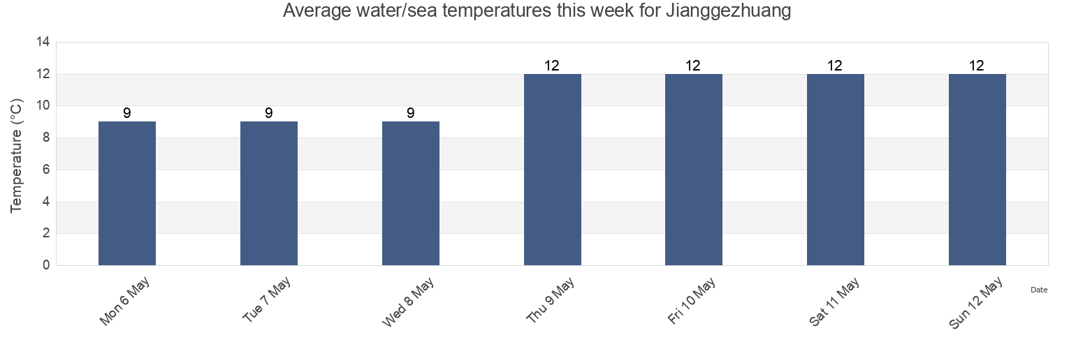Water temperature in Jianggezhuang, Shandong, China today and this week