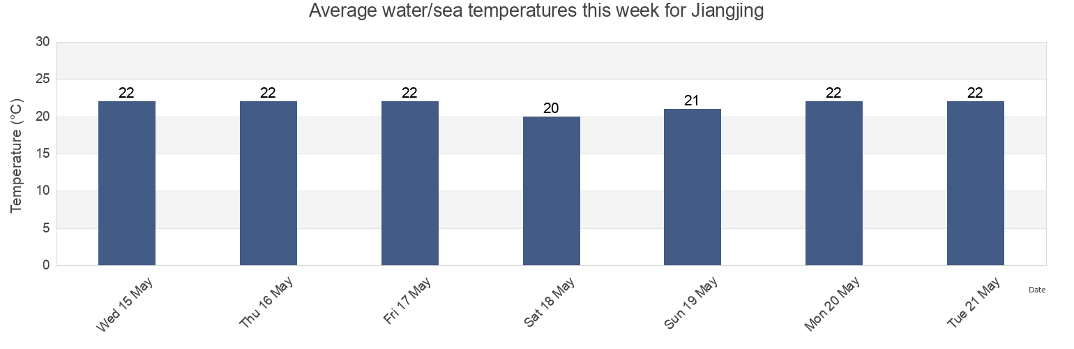Water temperature in Jiangjing, Fujian, China today and this week
