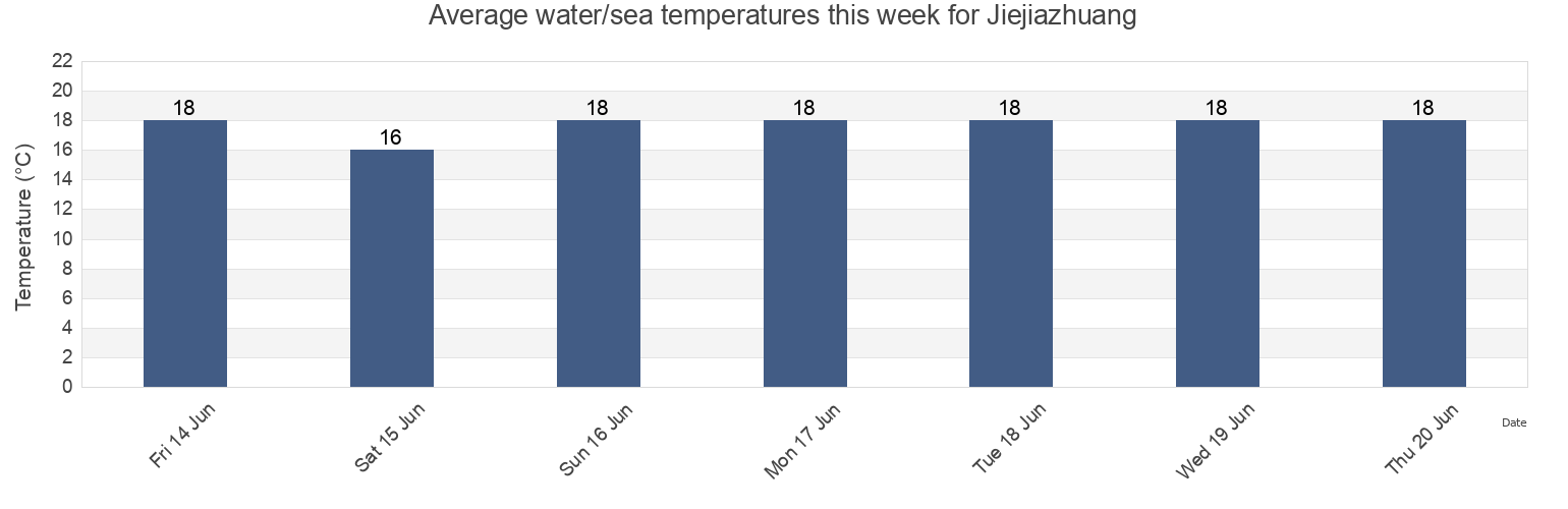Water temperature in Jiejiazhuang, Shandong, China today and this week