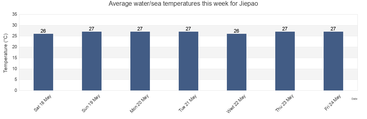 Water temperature in Jiepao, Guangdong, China today and this week