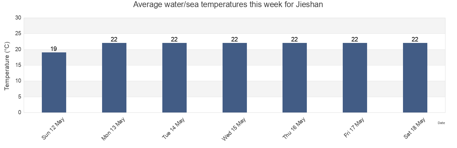 Water temperature in Jieshan, Fujian, China today and this week