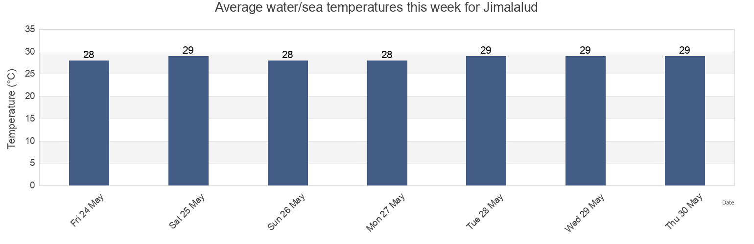 Water temperature in Jimalalud, Province of Negros Oriental, Central Visayas, Philippines today and this week