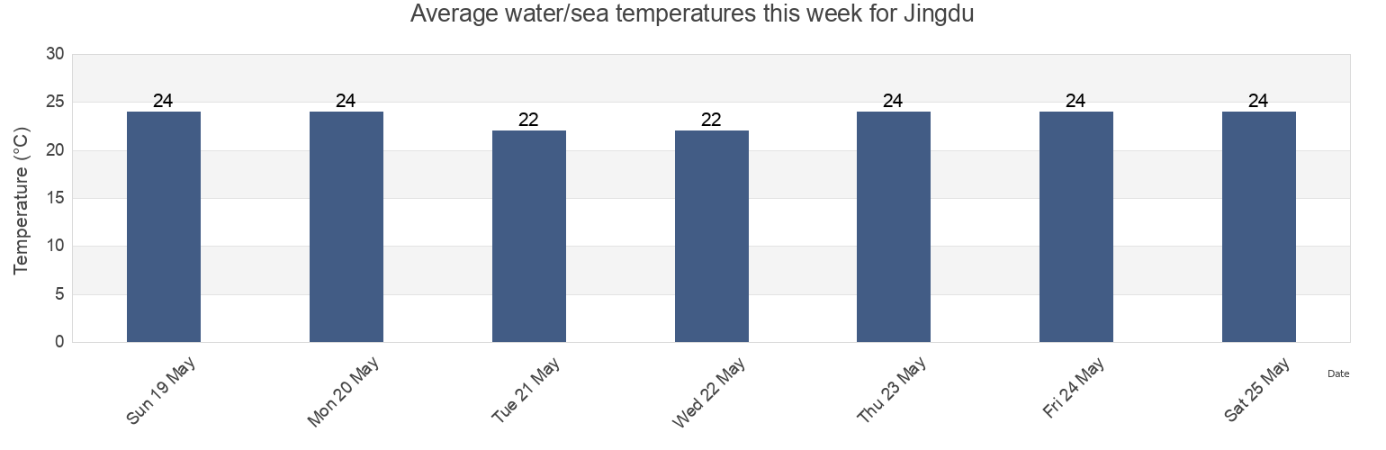 Water temperature in Jingdu, Guangdong, China today and this week