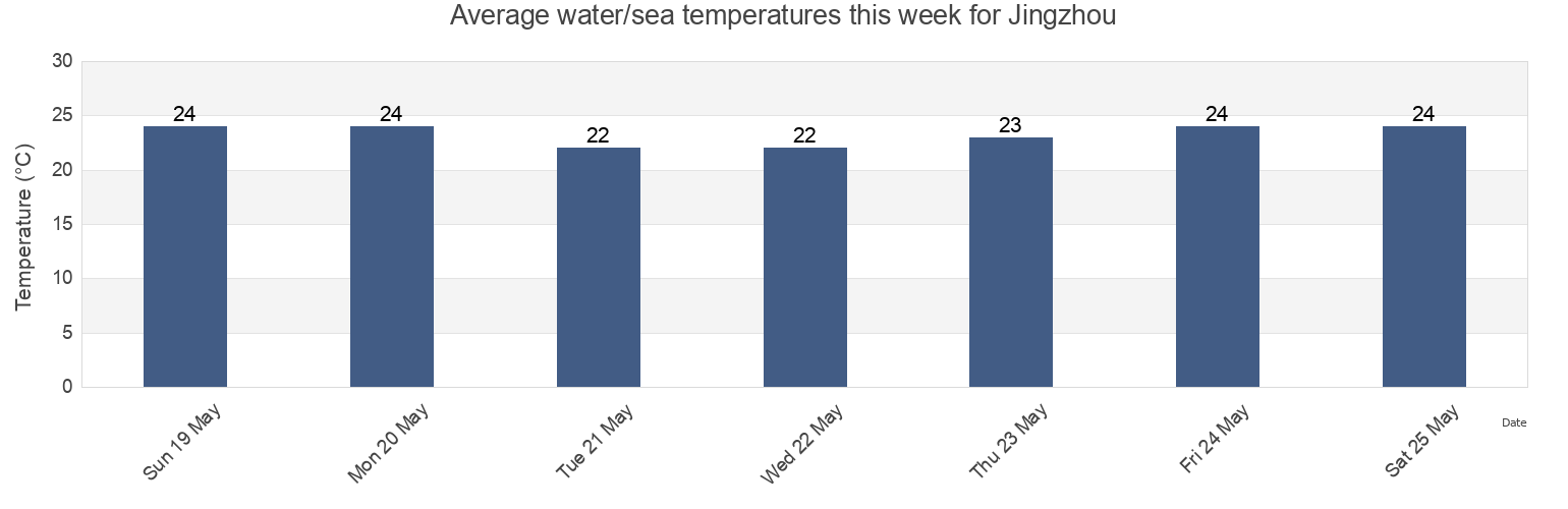 Water temperature in Jingzhou, Guangdong, China today and this week