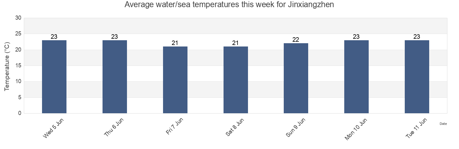 Water temperature in Jinxiangzhen, Zhejiang, China today and this week