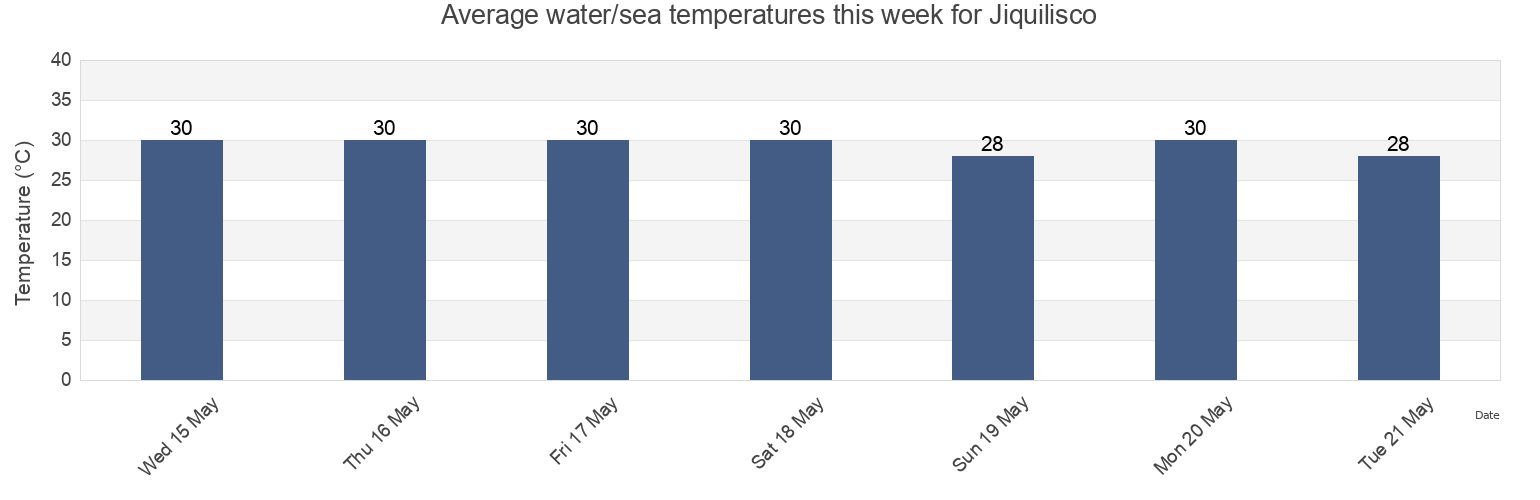 Water temperature in Jiquilisco, Usulutan, El Salvador today and this week