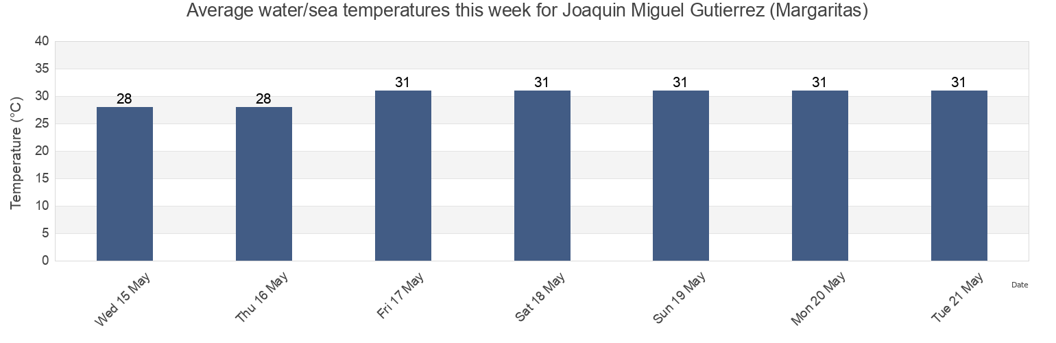 Water temperature in Joaquin Miguel Gutierrez (Margaritas), Pijijiapan, Chiapas, Mexico today and this week