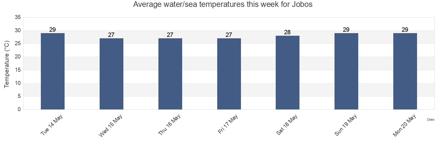 Water temperature in Jobos, Jobos Barrio, Guayama, Puerto Rico today and this week