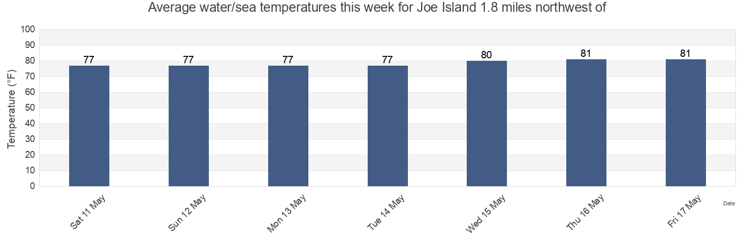 Water temperature in Joe Island 1.8 miles northwest of, Manatee County, Florida, United States today and this week