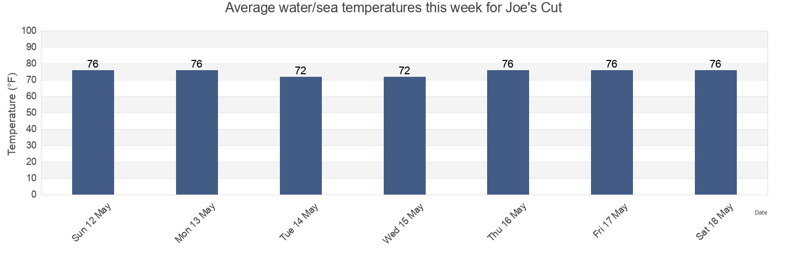 Water temperature in Joe's Cut, Chatham County, Georgia, United States today and this week