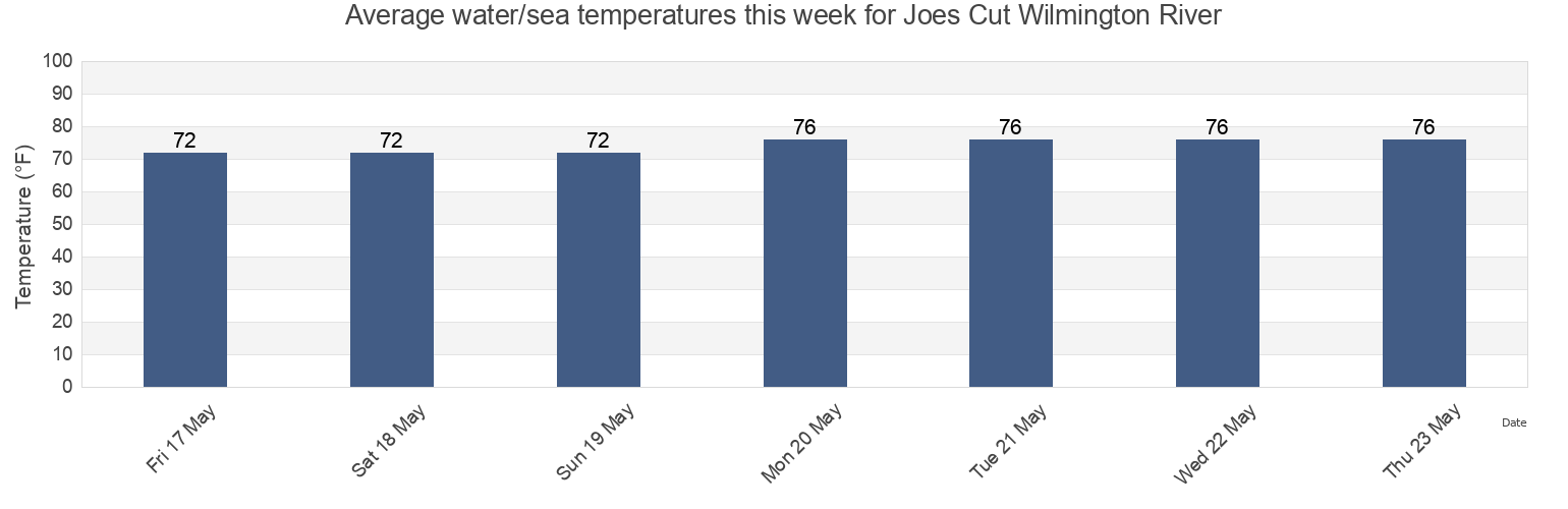 Water temperature in Joes Cut Wilmington River, Chatham County, Georgia, United States today and this week