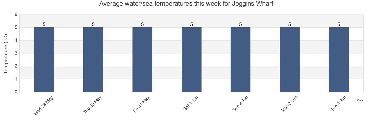 Water temperature in Joggins Wharf, Albert County, New Brunswick, Canada today and this week