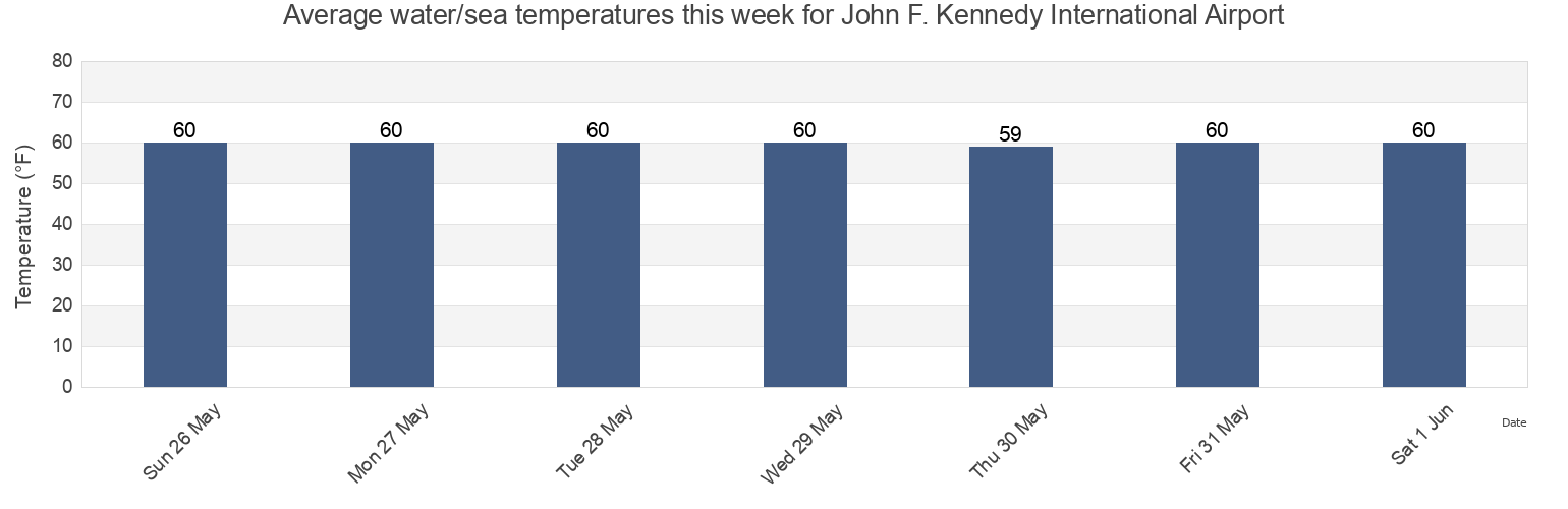 Water temperature in John F. Kennedy International Airport, Queens County, New York, United States today and this week