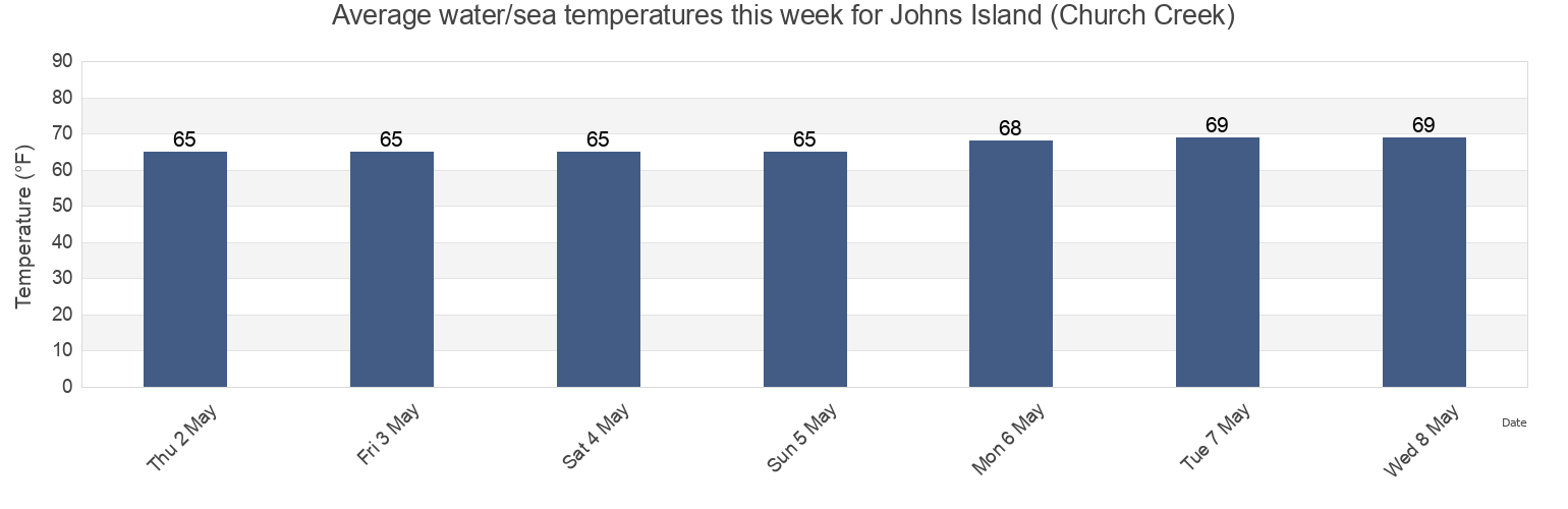 Water temperature in Johns Island (Church Creek), Charleston County, South Carolina, United States today and this week